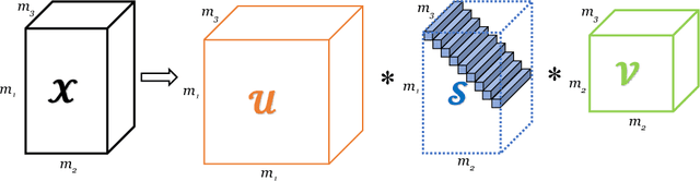 Figure 1 for A Fast Algorithm for Cosine Transform Based Tensor Singular Value Decomposition