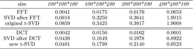 Figure 3 for A Fast Algorithm for Cosine Transform Based Tensor Singular Value Decomposition