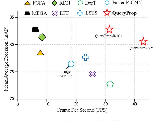 Figure 1 for QueryProp: Object Query Propagation for High-Performance Video Object Detection