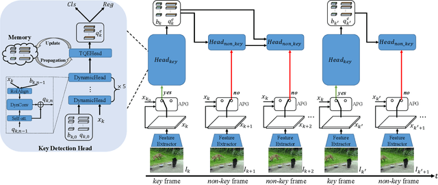 Figure 3 for QueryProp: Object Query Propagation for High-Performance Video Object Detection