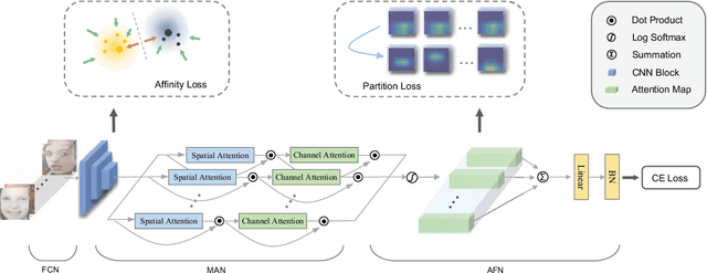 Figure 3 for Distract Your Attention: Multi-head Cross Attention Network for Facial Expression Recognition