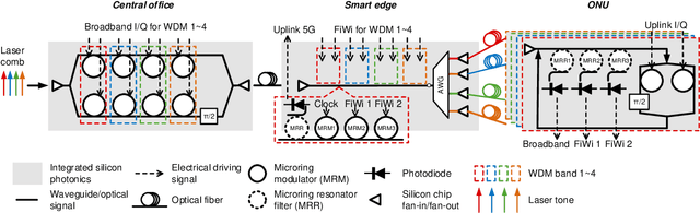 Figure 3 for Silicon Photonics in Optical Access Networks for 5G Communications