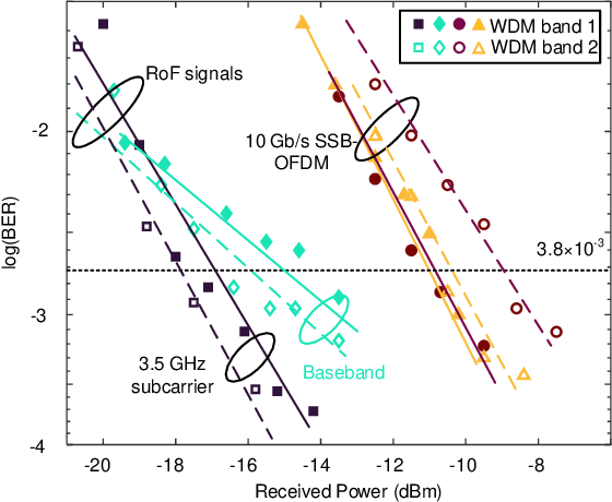 Figure 4 for Silicon Photonics in Optical Access Networks for 5G Communications