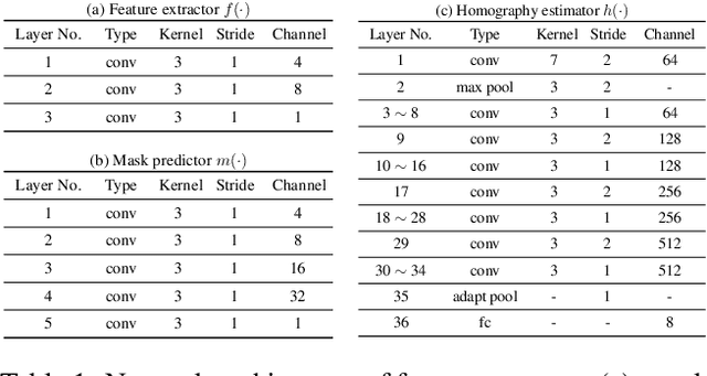 Figure 2 for Content-Aware Unsupervised Deep Homography Estimation