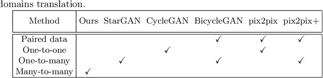 Figure 2 for Toward Learning a Unified Many-to-Many Mapping for Diverse Image Translation