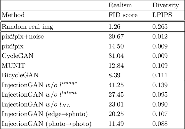 Figure 4 for Toward Learning a Unified Many-to-Many Mapping for Diverse Image Translation