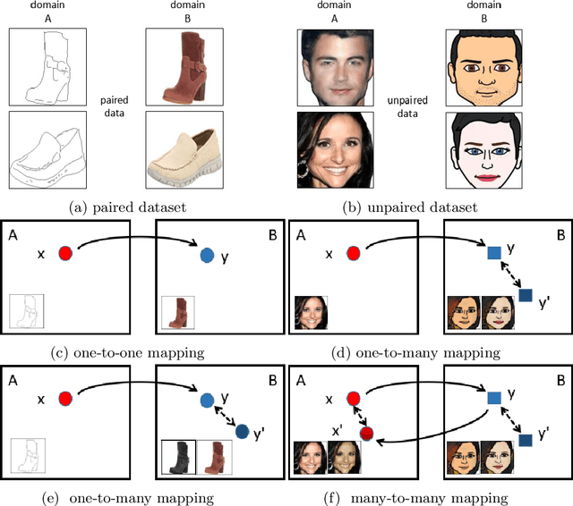 Figure 1 for Toward Learning a Unified Many-to-Many Mapping for Diverse Image Translation