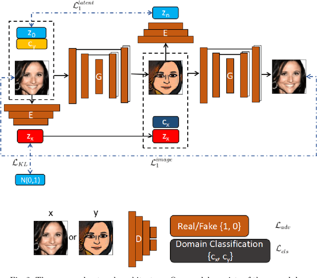 Figure 3 for Toward Learning a Unified Many-to-Many Mapping for Diverse Image Translation