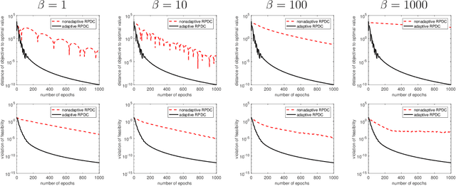 Figure 1 for Accelerated Primal-Dual Proximal Block Coordinate Updating Methods for Constrained Convex Optimization