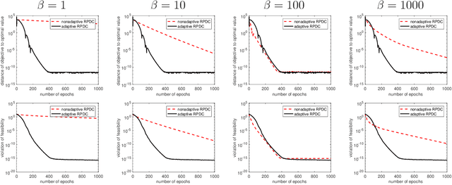 Figure 2 for Accelerated Primal-Dual Proximal Block Coordinate Updating Methods for Constrained Convex Optimization