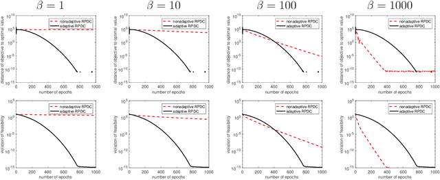 Figure 3 for Accelerated Primal-Dual Proximal Block Coordinate Updating Methods for Constrained Convex Optimization