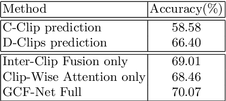 Figure 4 for GCF-Net: Gated Clip Fusion Network for Video Action Recognition