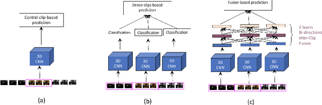 Figure 1 for GCF-Net: Gated Clip Fusion Network for Video Action Recognition