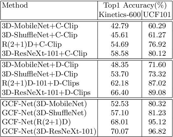 Figure 2 for GCF-Net: Gated Clip Fusion Network for Video Action Recognition