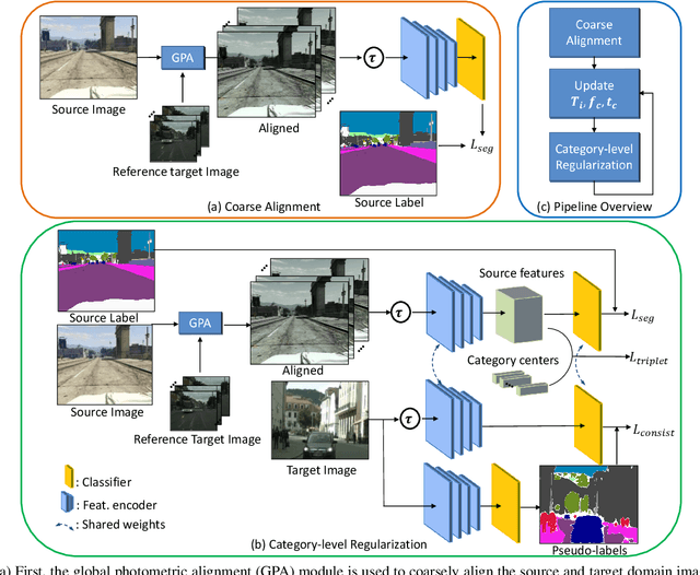 Figure 1 for Coarse-to-Fine Domain Adaptive Semantic Segmentation with Photometric Alignment and Category-Center Regularization