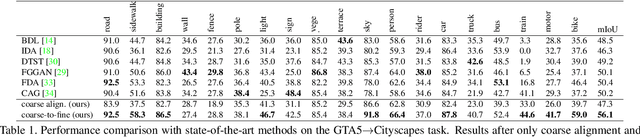 Figure 2 for Coarse-to-Fine Domain Adaptive Semantic Segmentation with Photometric Alignment and Category-Center Regularization