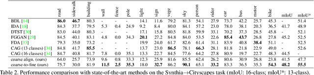 Figure 4 for Coarse-to-Fine Domain Adaptive Semantic Segmentation with Photometric Alignment and Category-Center Regularization