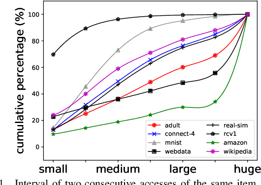Figure 1 for Adaptive Kernel Value Caching for SVM Training