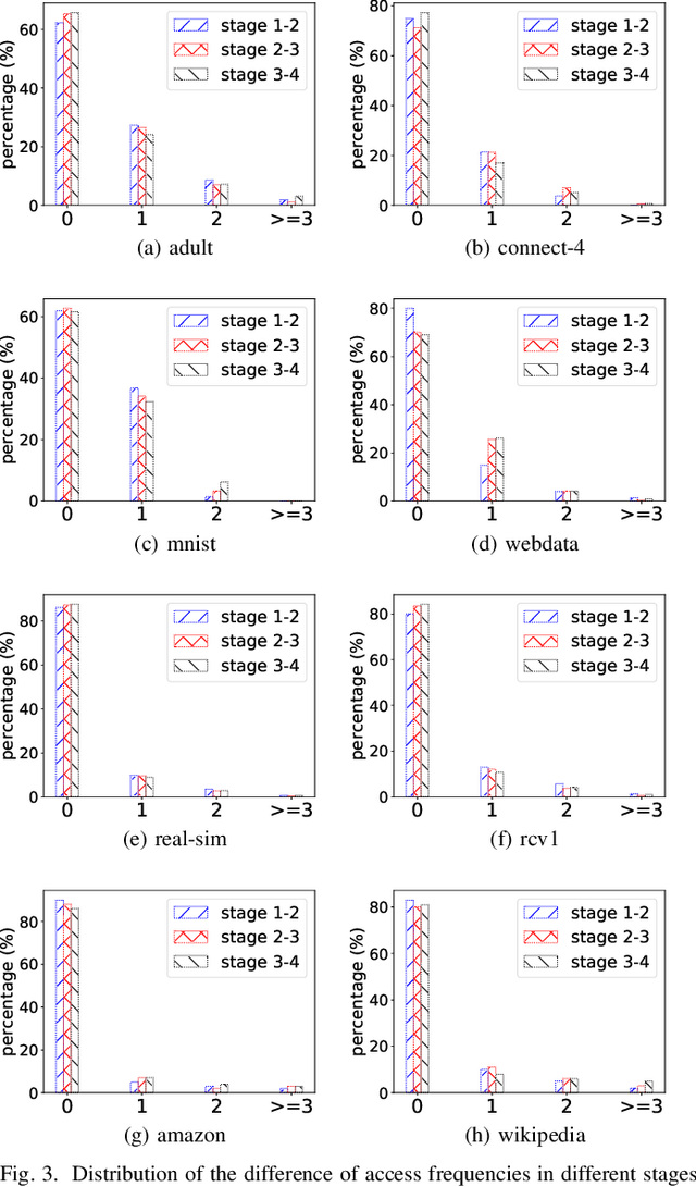 Figure 4 for Adaptive Kernel Value Caching for SVM Training