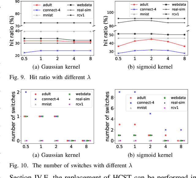 Figure 2 for Adaptive Kernel Value Caching for SVM Training