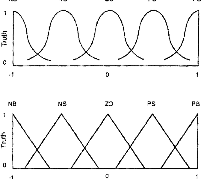 Figure 1 for Compiling Fuzzy Logic Control Rules to Hardware Implementations