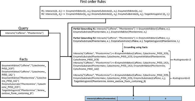 Figure 4 for Predicting Drug-Drug Interactions from Heterogeneous Data: An Embedding Approach