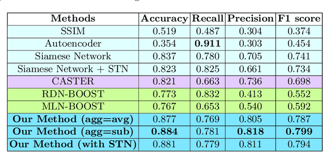 Figure 2 for Predicting Drug-Drug Interactions from Heterogeneous Data: An Embedding Approach