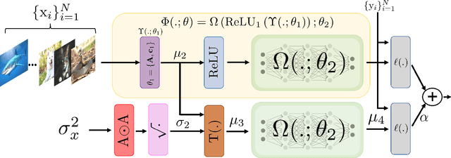 Figure 3 for Analytical Moment Regularizer for Gaussian Robust Networks