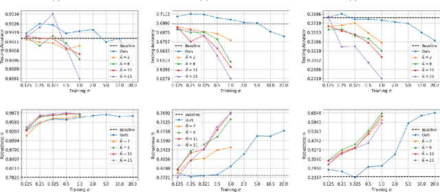 Figure 4 for Analytical Moment Regularizer for Gaussian Robust Networks