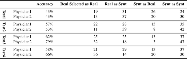 Figure 4 for Synthesizing Diverse Lung Nodules Wherever Massively: 3D Multi-Conditional GAN-based CT Image Augmentation for Object Detection