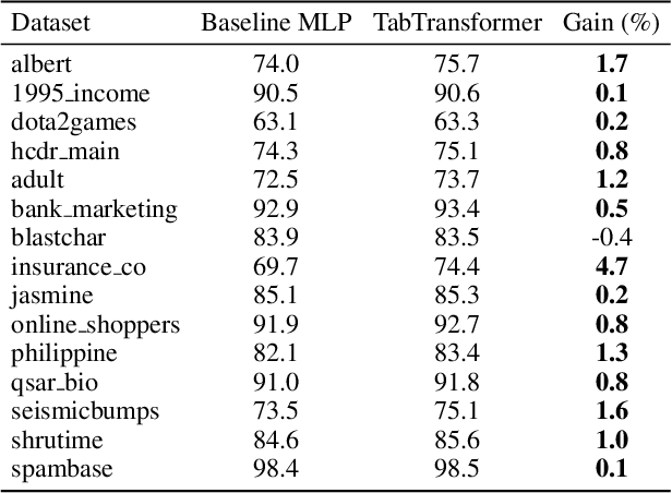 Figure 2 for TabTransformer: Tabular Data Modeling Using Contextual Embeddings