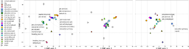 Figure 3 for TabTransformer: Tabular Data Modeling Using Contextual Embeddings