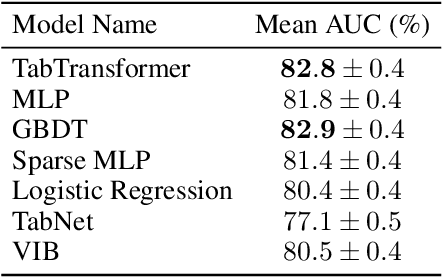 Figure 4 for TabTransformer: Tabular Data Modeling Using Contextual Embeddings