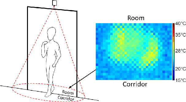 Figure 1 for Low-Resolution Overhead Thermal Tripwire for Occupancy Estimation