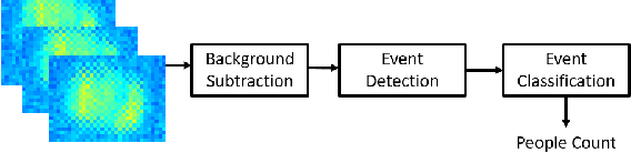 Figure 3 for Low-Resolution Overhead Thermal Tripwire for Occupancy Estimation