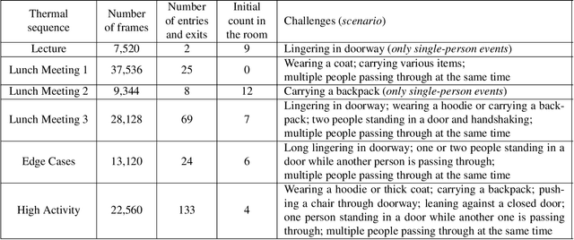 Figure 2 for Low-Resolution Overhead Thermal Tripwire for Occupancy Estimation