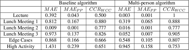 Figure 4 for Low-Resolution Overhead Thermal Tripwire for Occupancy Estimation