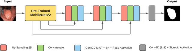 Figure 1 for Polyp Segmentation in Colonoscopy Images using U-Net-MobileNetV2