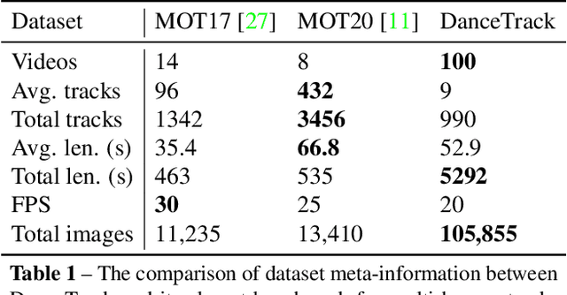 Figure 1 for DanceTrack: Multi-Object Tracking in Uniform Appearance and Diverse Motion