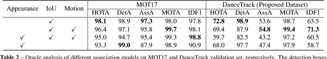 Figure 3 for DanceTrack: Multi-Object Tracking in Uniform Appearance and Diverse Motion