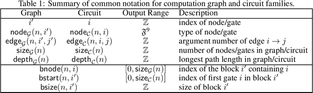 Figure 1 for Transformers Implement First-Order Logic with Majority Quantifiers