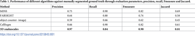 Figure 2 for Three-Dimensional GPU-Accelerated Active Contours for Automated Localization of Cells in Large Images
