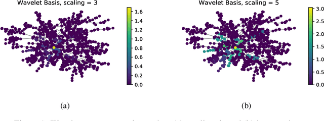 Figure 1 for Graph Wavelet Neural Network