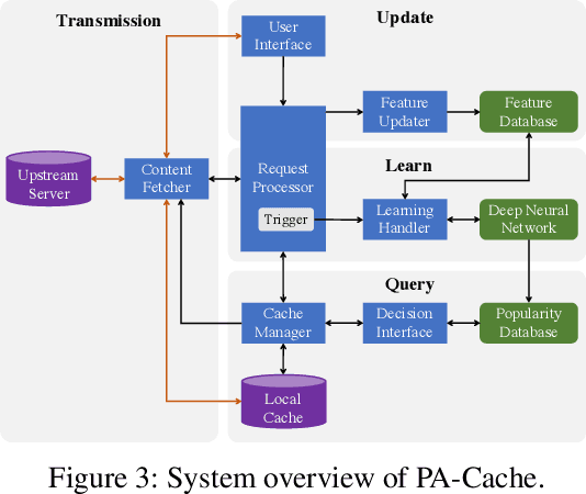 Figure 3 for PA-Cache: Learning-based Popularity-Aware Content Caching in Edge Networks