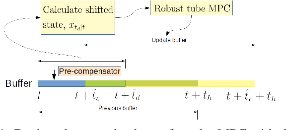 Figure 1 for Delay-aware Robust Control for Safe Autonomous Driving