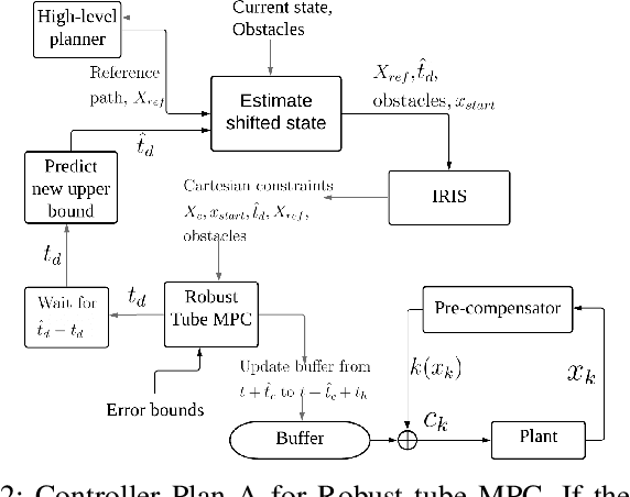 Figure 2 for Delay-aware Robust Control for Safe Autonomous Driving