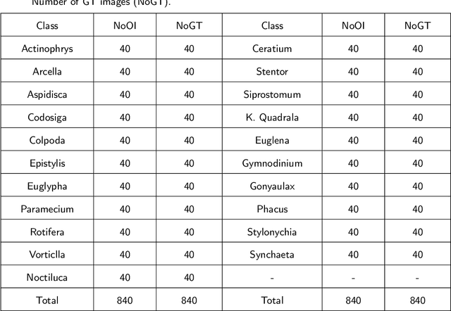 Figure 2 for EMDS-6: Environmental Microorganism Image Dataset Sixth Version for Image Denoising, Segmentation, Feature Extraction, Classification and Detection Methods Evaluation