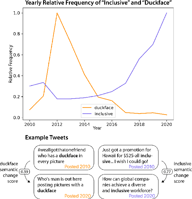 Figure 1 for Slangvolution: A Causal Analysis of Semantic Change and Frequency Dynamics in Slang