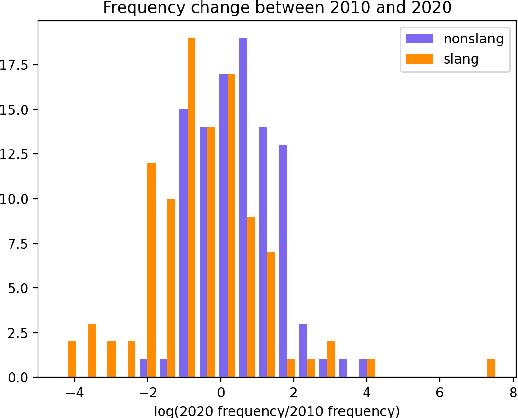 Figure 3 for Slangvolution: A Causal Analysis of Semantic Change and Frequency Dynamics in Slang