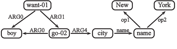 Figure 1 for AMR Parsing with Action-Pointer Transformer